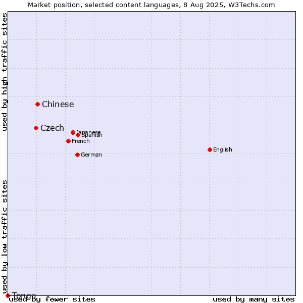 Market position of Chinese vs. Czech vs. Tonga