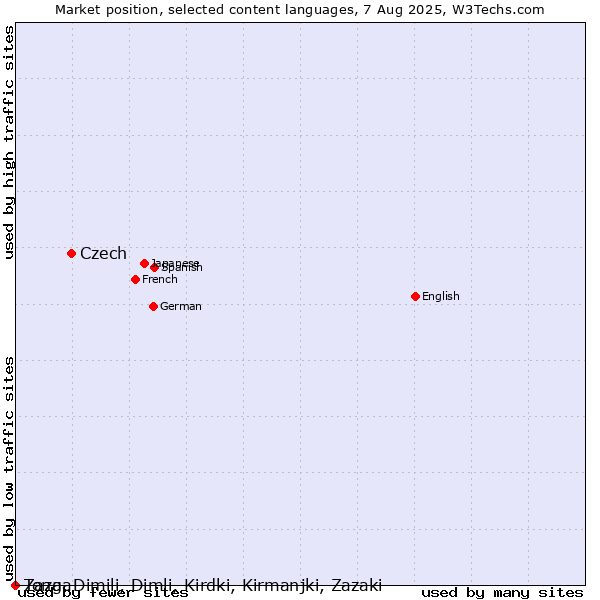 Market position of Czech vs. Tonga vs. Zaza, Dimili, Dimli, Kirdki, Kirmanjki, Zazaki