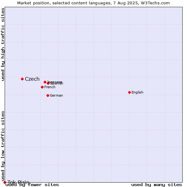 Market position of Czech vs. Tok Pisin