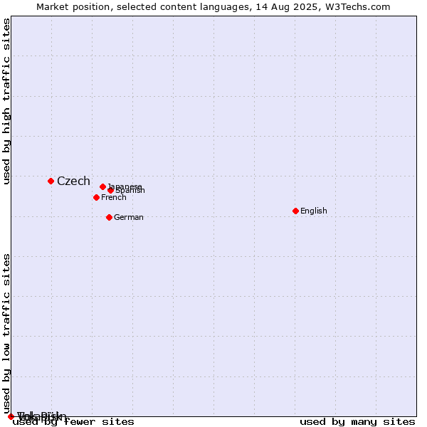 Market position of Czech vs. Volapük vs. Tok Pisin