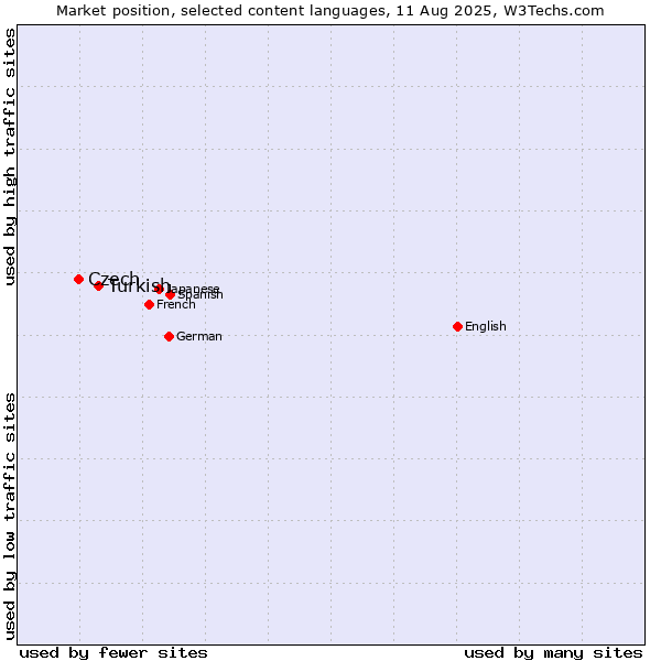 Market position of Turkish vs. Czech
