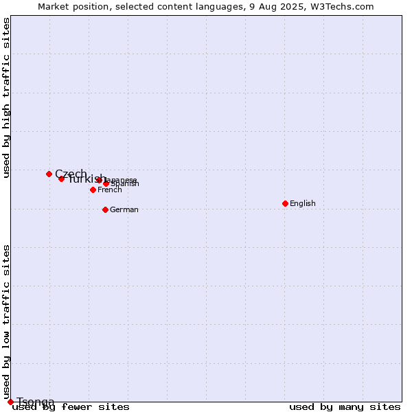 Market position of Turkish vs. Czech vs. Tsonga