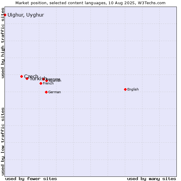 Market position of Turkish vs. Czech vs. Uighur, Uyghur