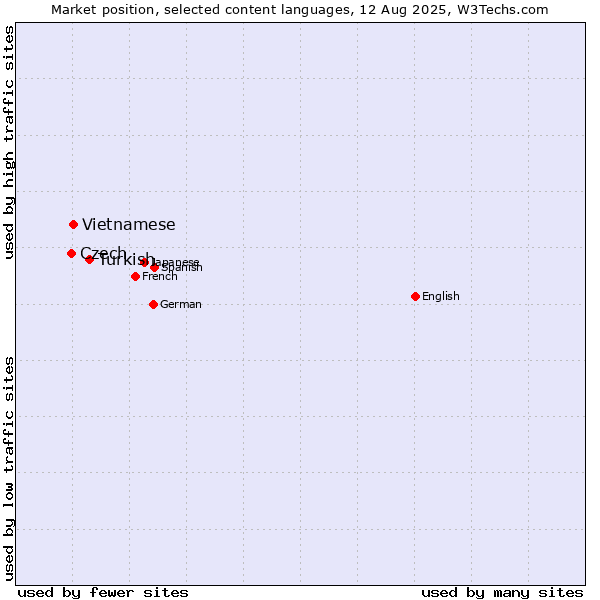 Market position of Turkish vs. Vietnamese vs. Czech