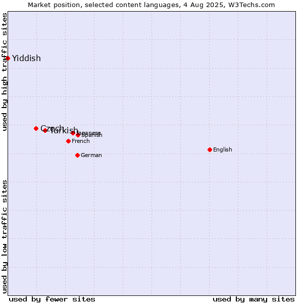 Market position of Turkish vs. Czech vs. Yiddish