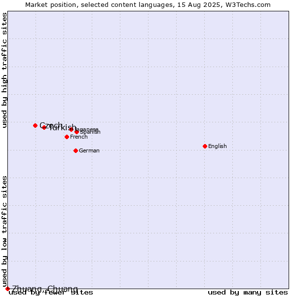 Market position of Turkish vs. Czech vs. Zhuang, Chuang