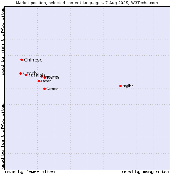 Market position of Turkish vs. Chinese vs. Czech