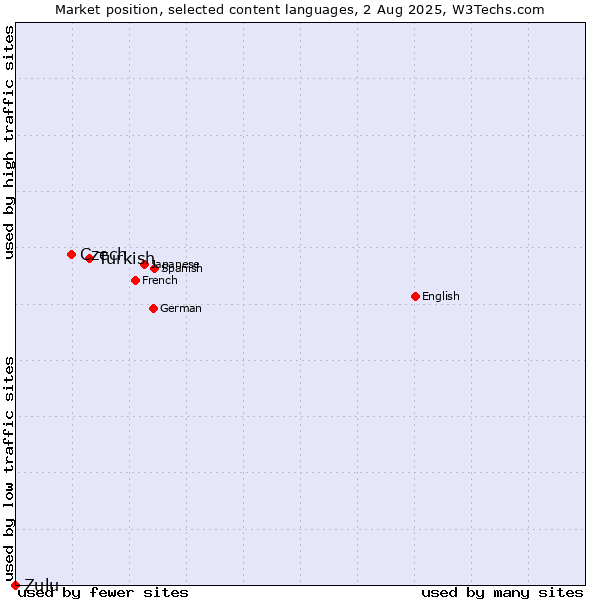 Market position of Turkish vs. Czech vs. Zulu