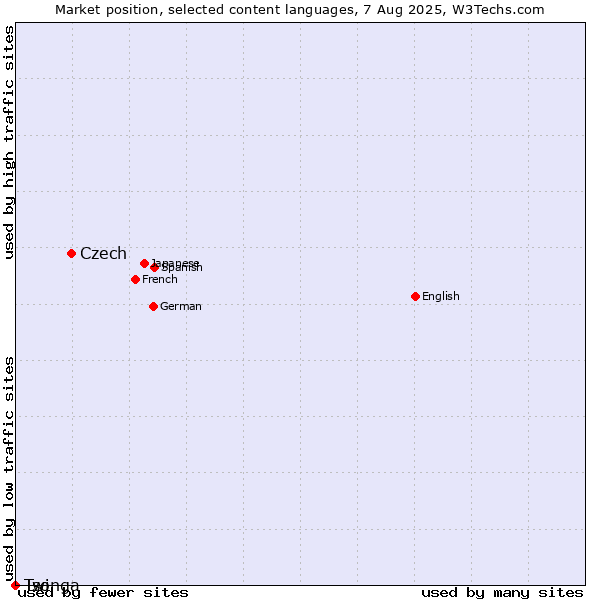 Market position of Czech vs. Twi vs. Tsonga
