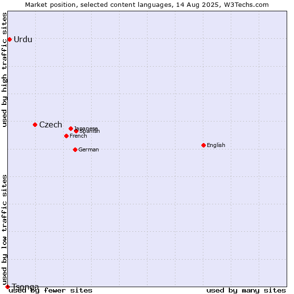 Market position of Czech vs. Urdu vs. Tsonga