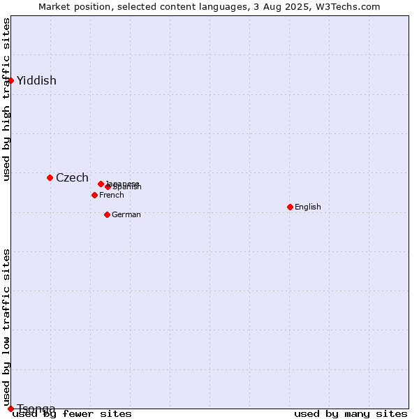 Market position of Czech vs. Yiddish vs. Tsonga