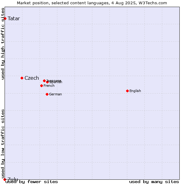 Market position of Czech vs. Tatar vs. Zulu