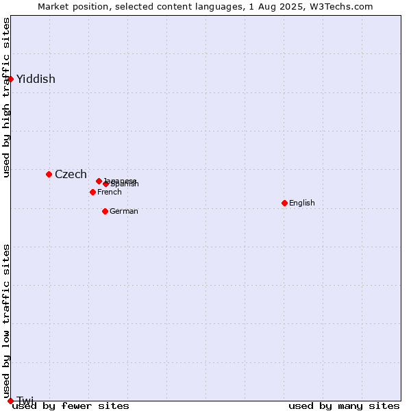 Market position of Czech vs. Yiddish vs. Twi