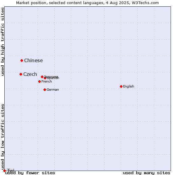 Market position of Chinese vs. Czech vs. Twi