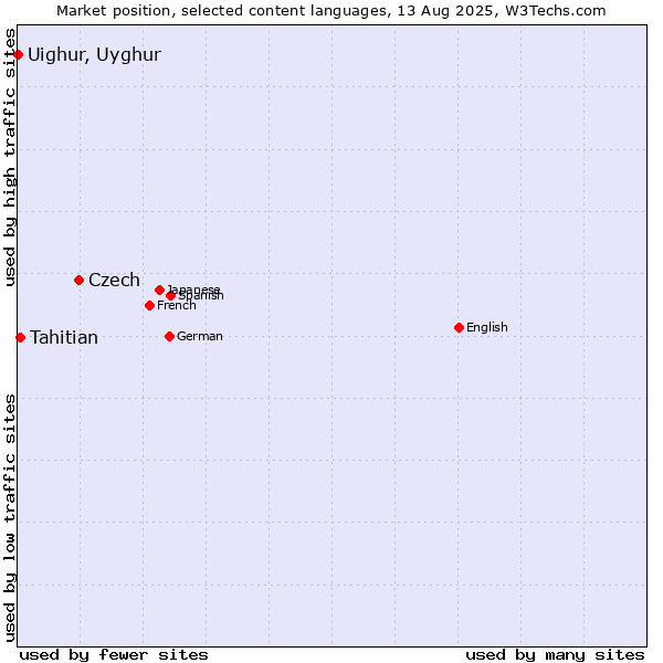 Market position of Czech vs. Tahitian vs. Uighur, Uyghur