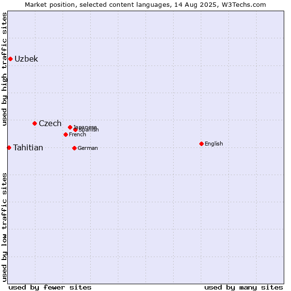 Market position of Czech vs. Uzbek vs. Tahitian
