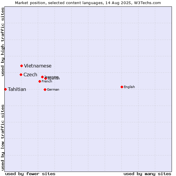 Market position of Vietnamese vs. Czech vs. Tahitian