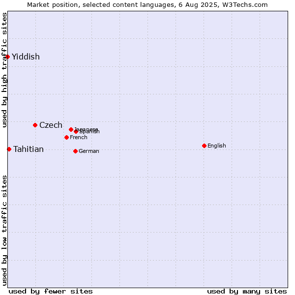 Market position of Czech vs. Tahitian vs. Yiddish
