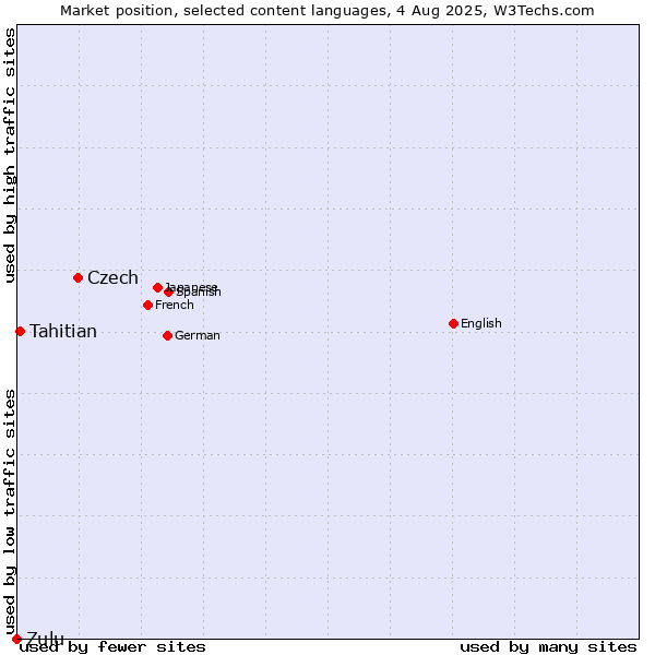 Market position of Czech vs. Tahitian vs. Zulu
