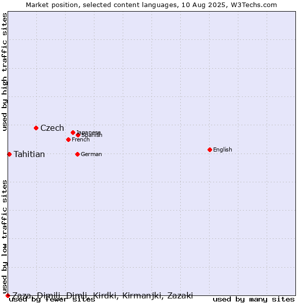 Market position of Czech vs. Tahitian vs. Zaza, Dimili, Dimli, Kirdki, Kirmanjki, Zazaki