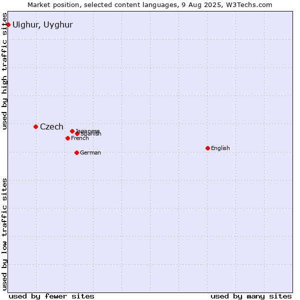 Market position of Czech vs. Uighur, Uyghur