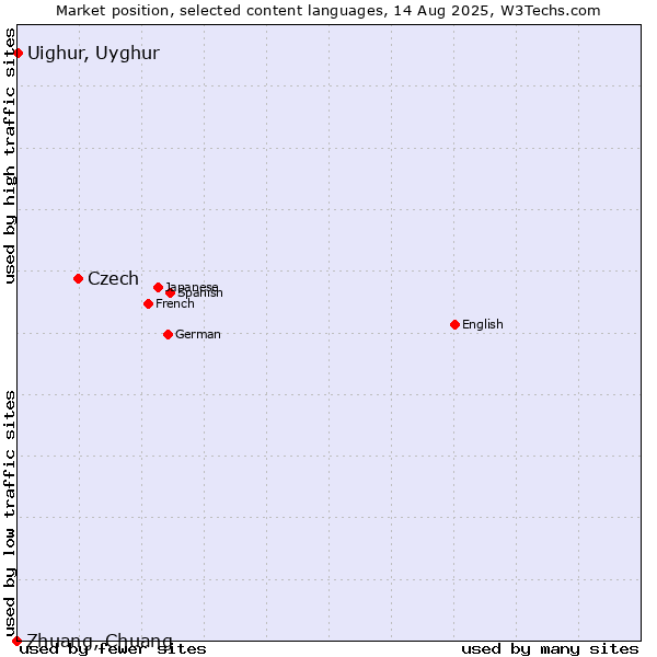 Market position of Czech vs. Uighur, Uyghur vs. Zhuang, Chuang