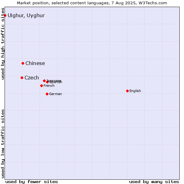 Market position of Chinese vs. Czech vs. Uighur, Uyghur