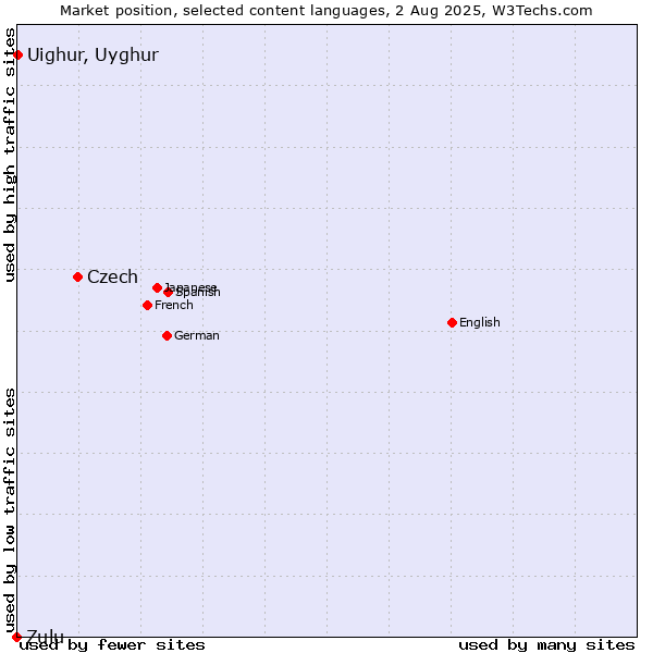 Market position of Czech vs. Uighur, Uyghur vs. Zulu