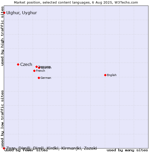 Market position of Czech vs. Uighur, Uyghur vs. Zaza, Dimili, Dimli, Kirdki, Kirmanjki, Zazaki
