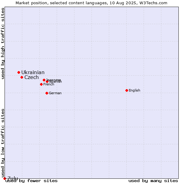 Market position of Czech vs. Ukrainian vs. Zulu