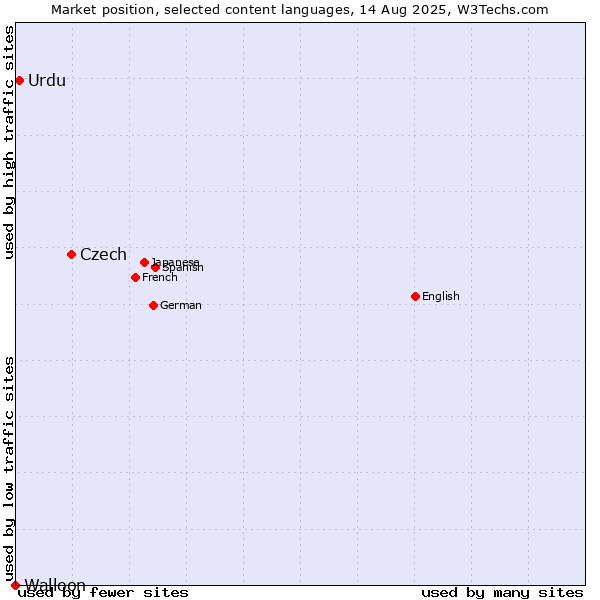 Market position of Czech vs. Urdu vs. Walloon