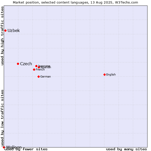 Market position of Czech vs. Uzbek vs. Walloon