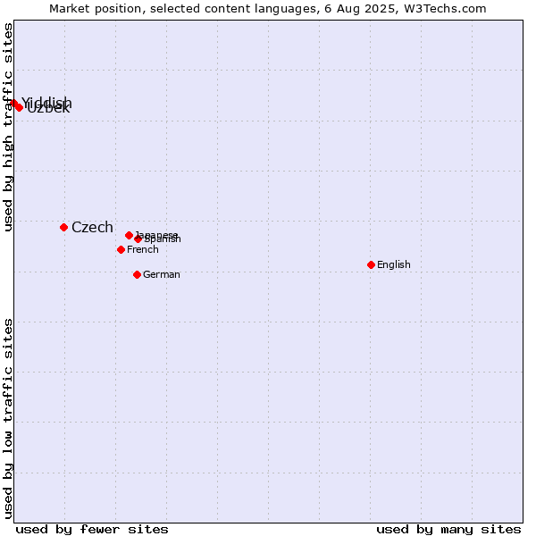 Market position of Czech vs. Uzbek vs. Yiddish