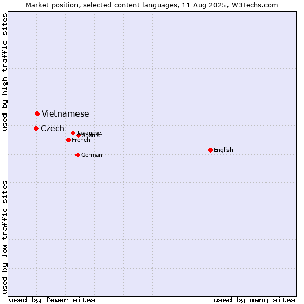 Market position of Vietnamese vs. Czech