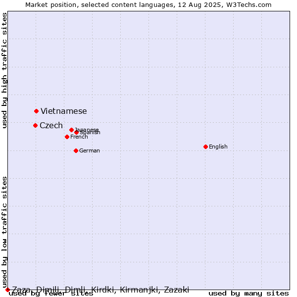 Market position of Vietnamese vs. Czech vs. Zaza, Dimili, Dimli, Kirdki, Kirmanjki, Zazaki