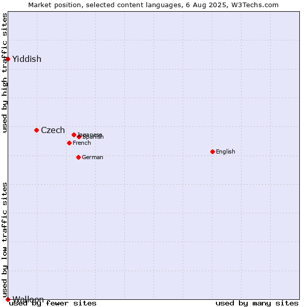 Market position of Czech vs. Yiddish vs. Walloon