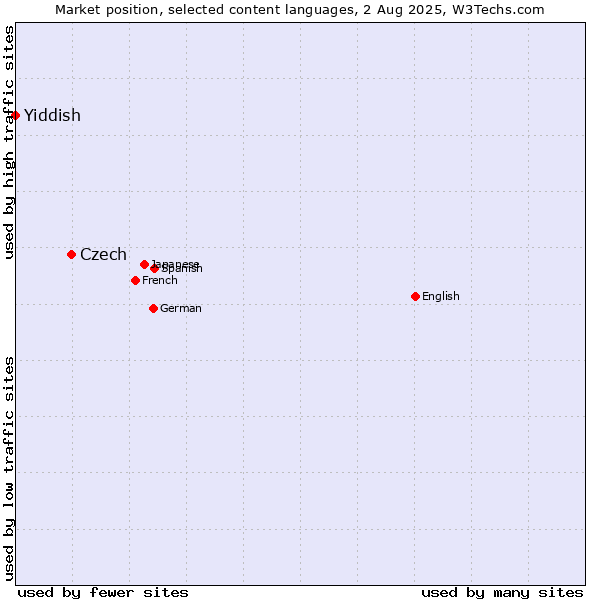 Market position of Czech vs. Yiddish