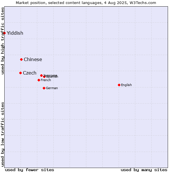 Market position of Chinese vs. Czech vs. Yiddish