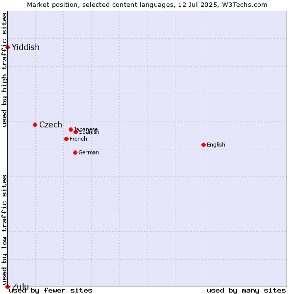 Market position of Czech vs. Yiddish vs. Zulu