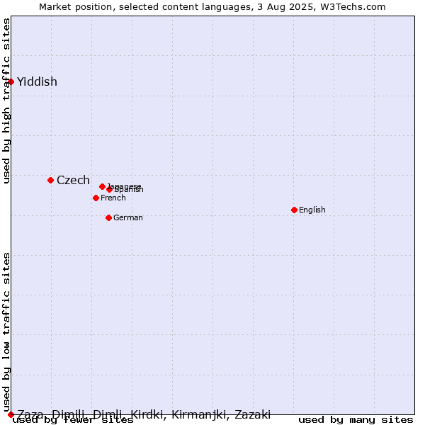 Market position of Czech vs. Yiddish vs. Zaza, Dimili, Dimli, Kirdki, Kirmanjki, Zazaki