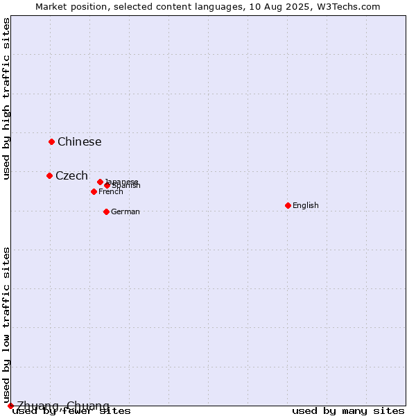 Market position of Chinese vs. Czech vs. Zhuang, Chuang