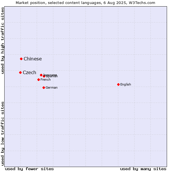 Market position of Chinese vs. Czech