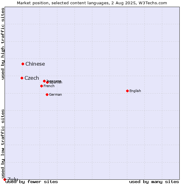 Market position of Chinese vs. Czech vs. Zulu