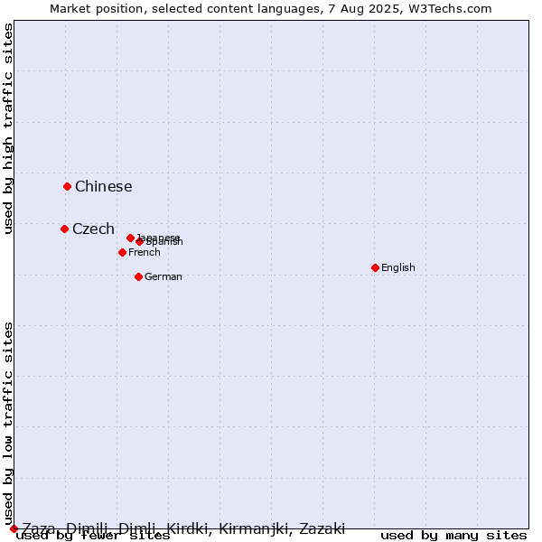 Market position of Chinese vs. Czech vs. Zaza, Dimili, Dimli, Kirdki, Kirmanjki, Zazaki