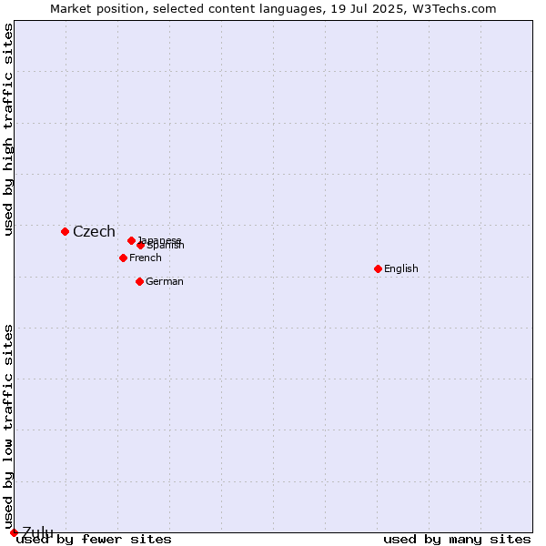Market position of Czech vs. Zulu