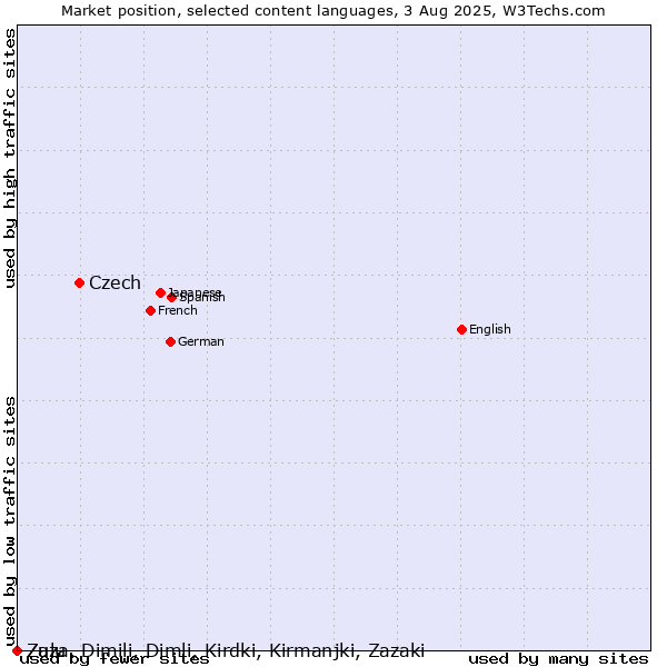 Market position of Czech vs. Zulu vs. Zaza, Dimili, Dimli, Kirdki, Kirmanjki, Zazaki