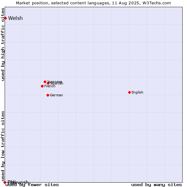 Market position of Welsh vs. Chuvash vs. Pali