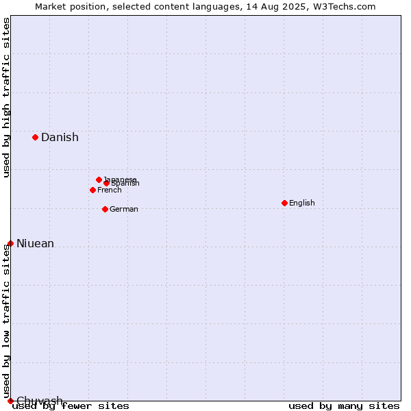 Market position of Danish vs. Niuean vs. Chuvash