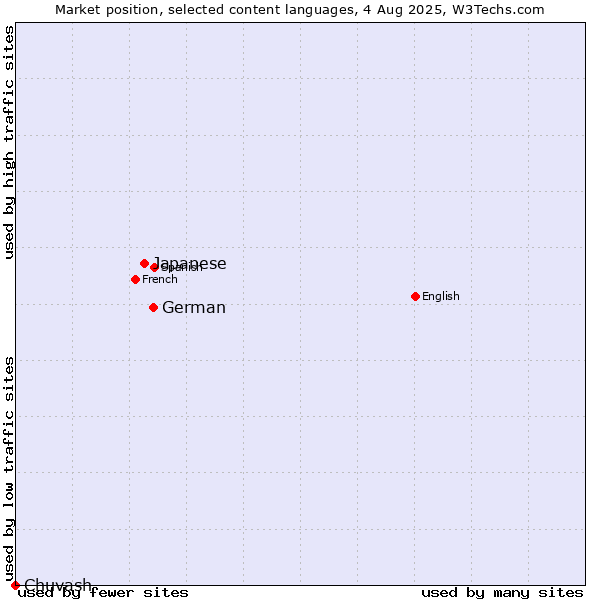 Market position of German vs. Japanese vs. Chuvash