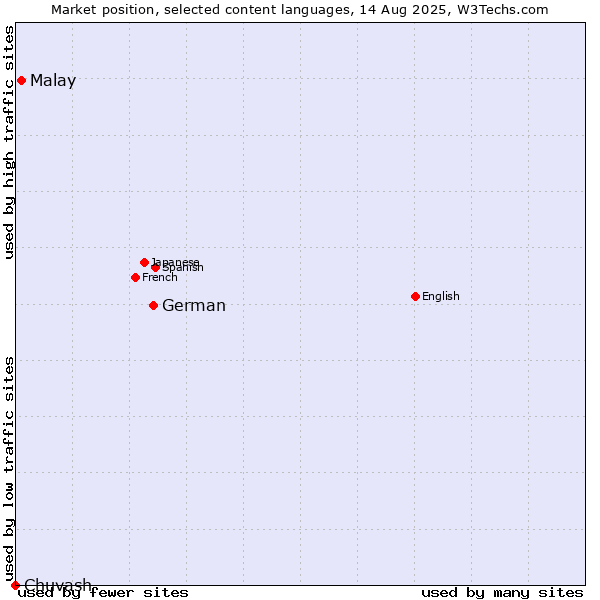 Market position of German vs. Malay vs. Chuvash